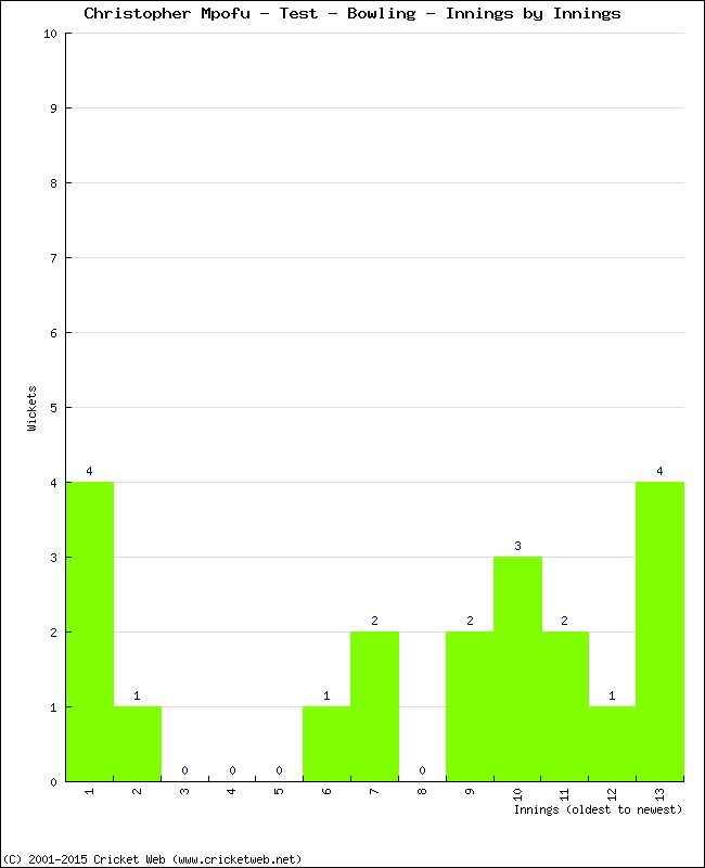 Bowling Performance Innings by Innings