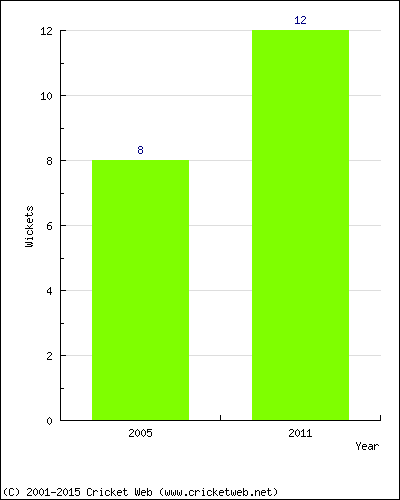 Wickets by Year