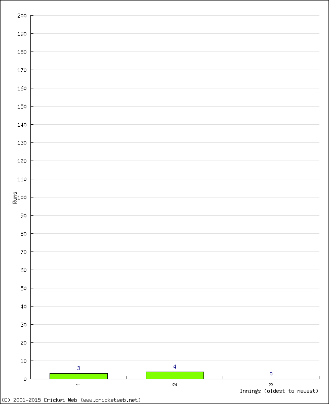 Batting Performance Innings by Innings - Home