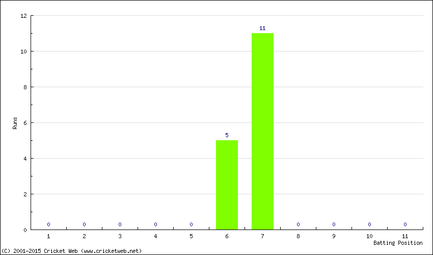 Runs by Batting Position