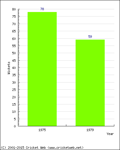 Runs by Year