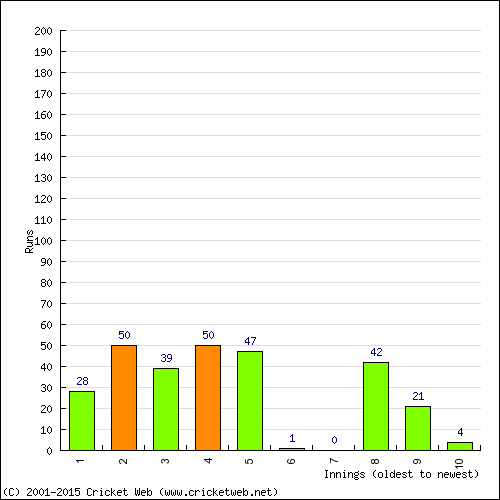 Batting Recent Scores