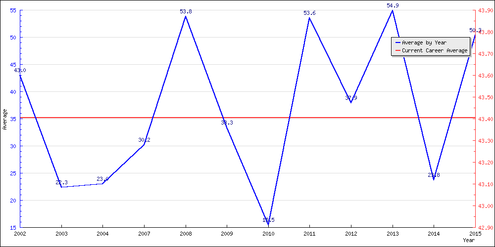 Batting Average by Year