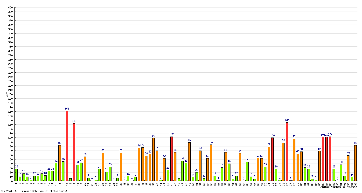 Batting Performance Innings by Innings