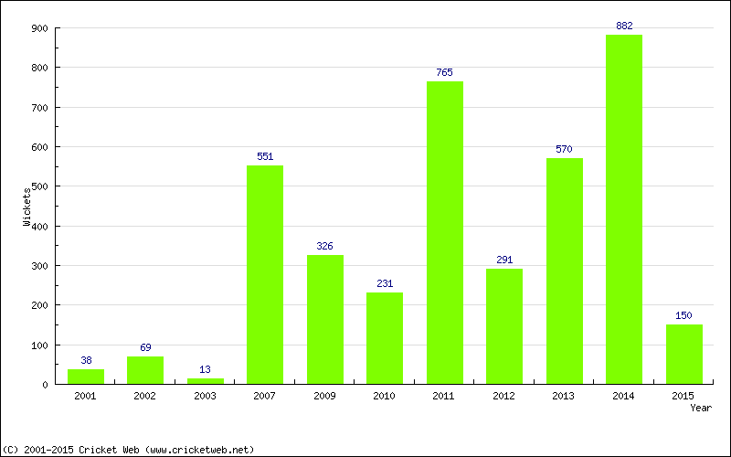 Runs by Year