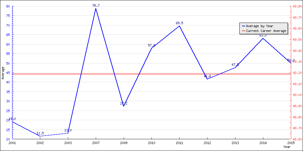 Batting Average by Year