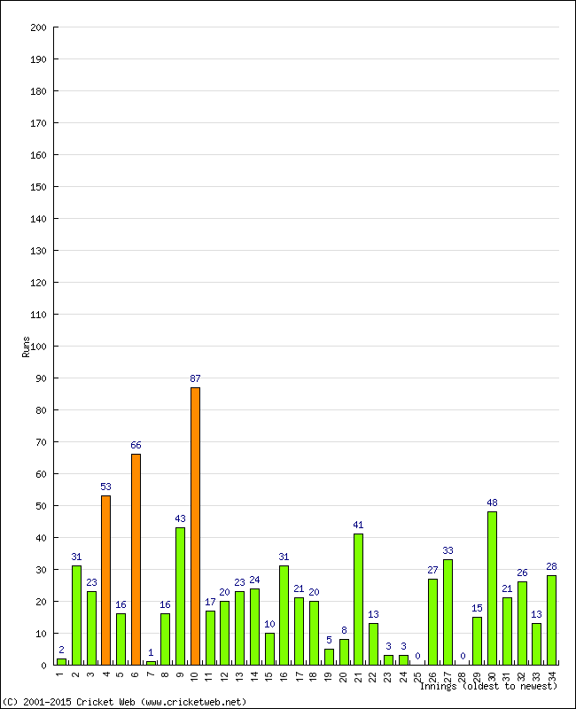 Batting Performance Innings by Innings