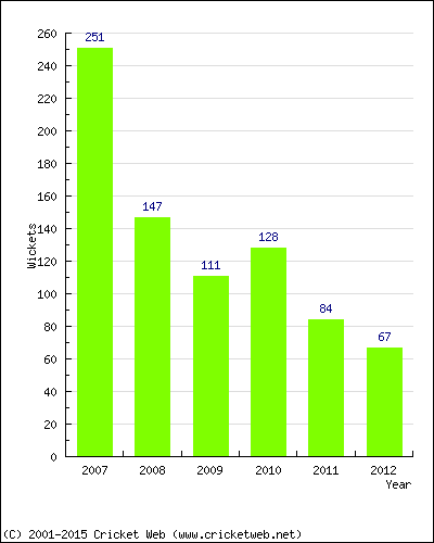 Runs by Year