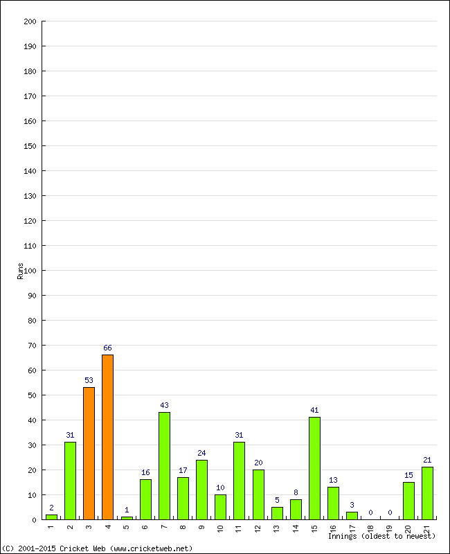 Batting Performance Innings by Innings - Away