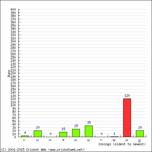 Batting Recent Scores