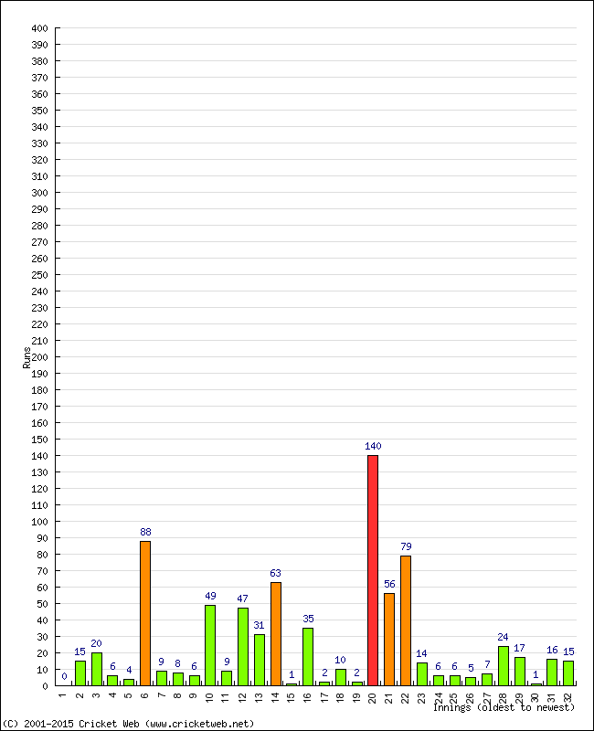 Batting Performance Innings by Innings - Home