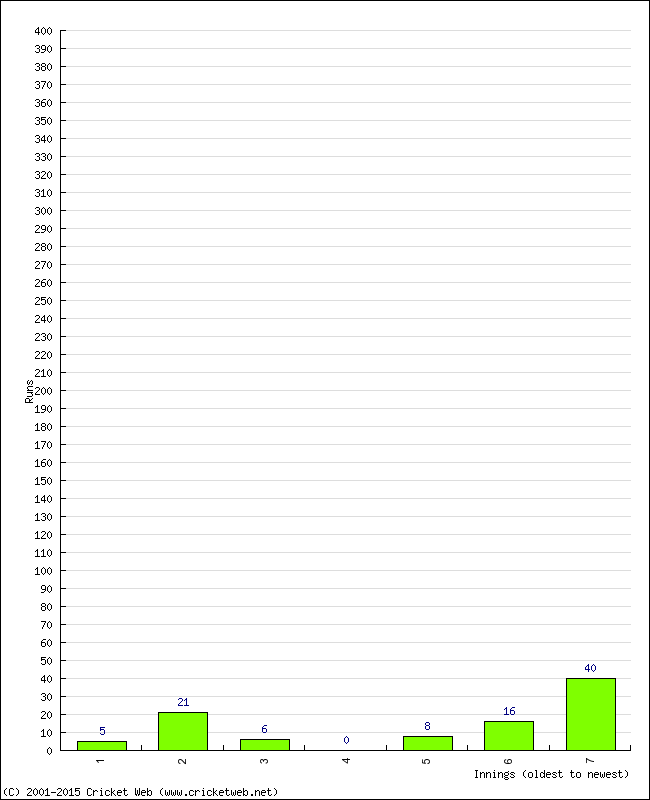 Batting Performance Innings by Innings