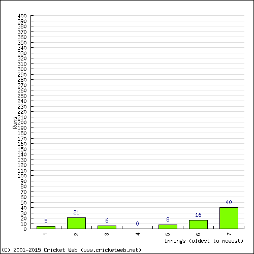 Batting Recent Scores