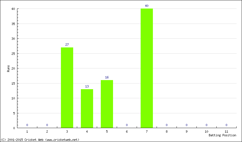 Runs by Batting Position