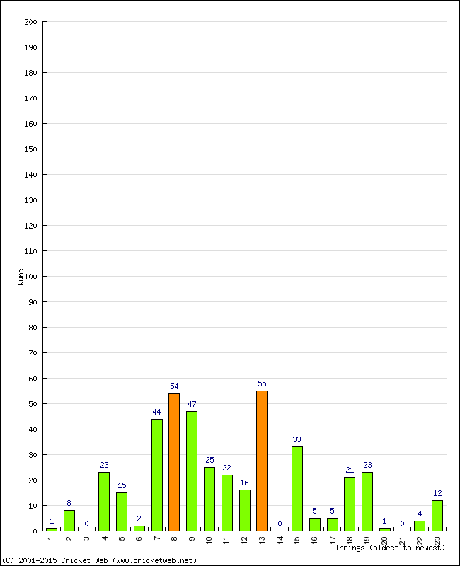 Batting Performance Innings by Innings - Away