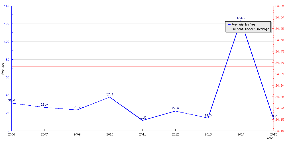 Batting Average by Year