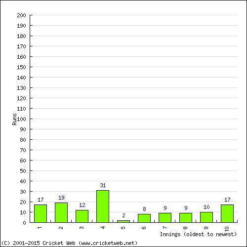 Batting Recent Scores