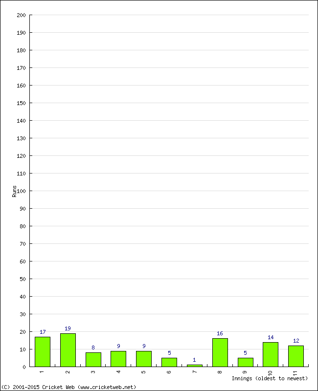 Batting Performance Innings by Innings - Away