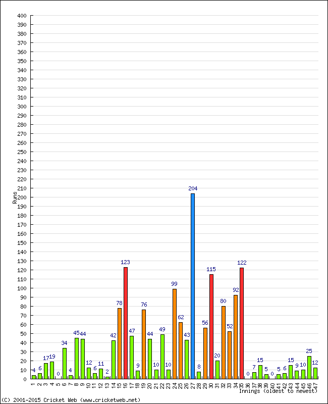 Batting Performance Innings by Innings