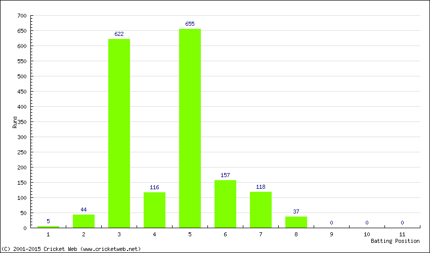 Runs by Batting Position