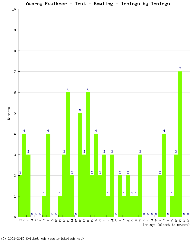 Bowling Performance Innings by Innings