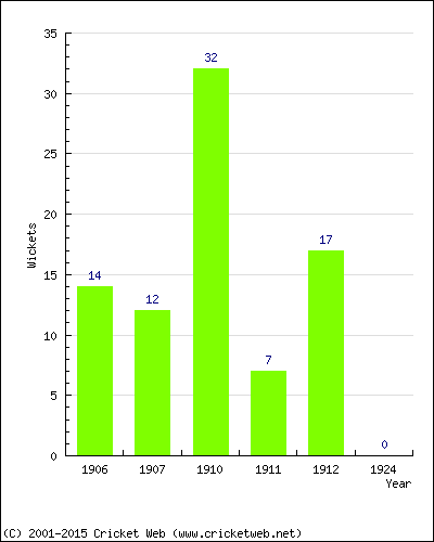 Wickets by Year