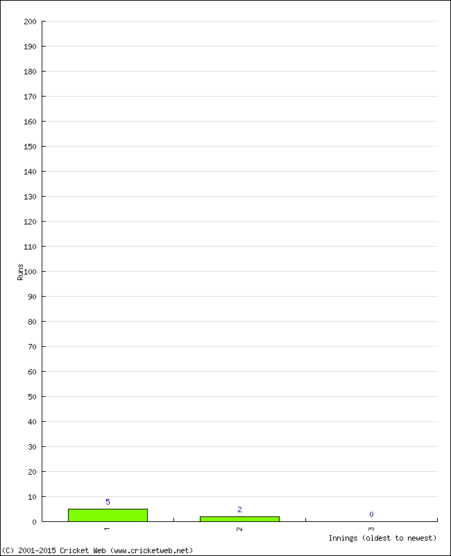 Batting Performance Innings by Innings - Home