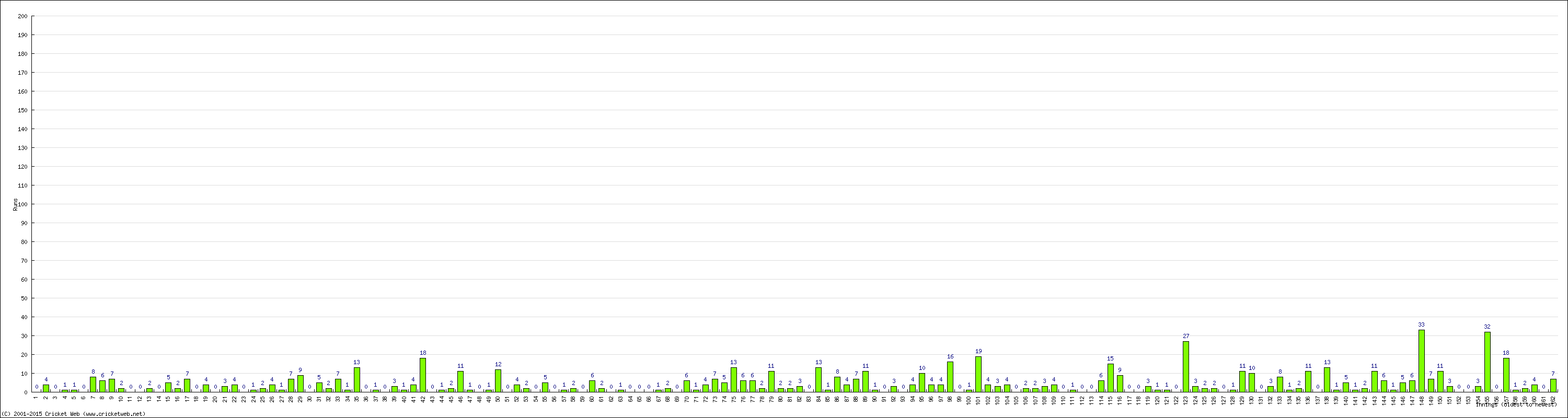 Batting Performance Innings by Innings