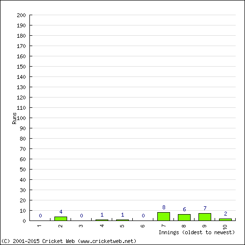 Batting Recent Scores