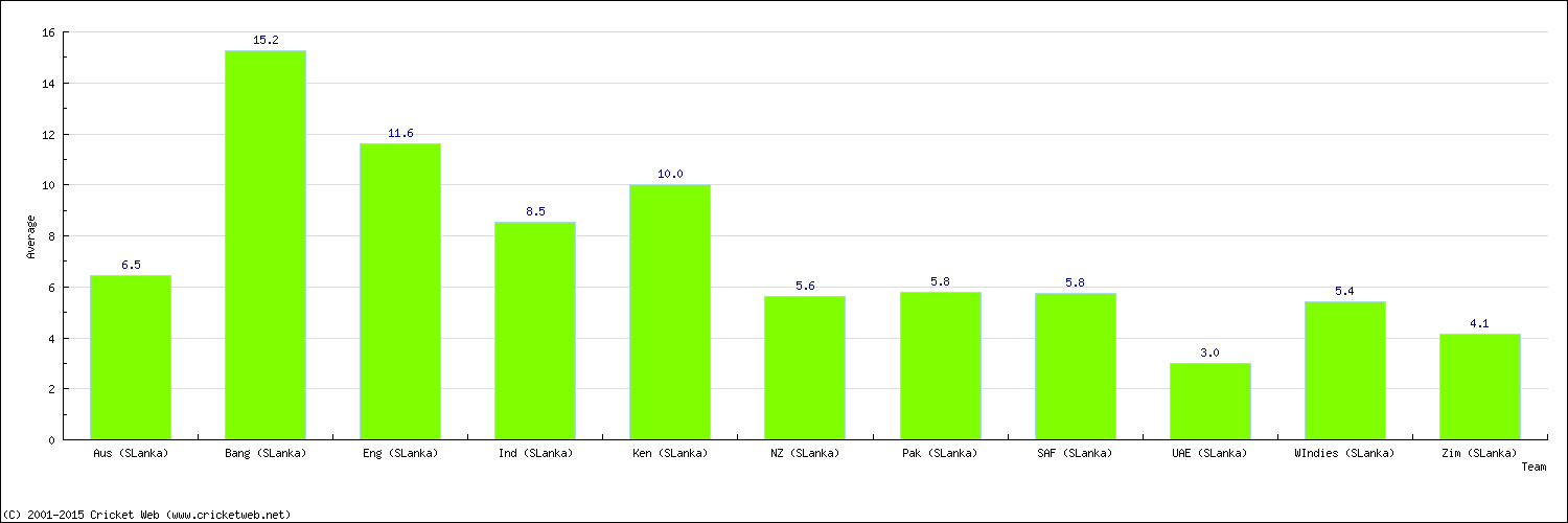 Batting Average by Country