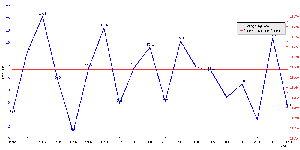 Batting Average by Year