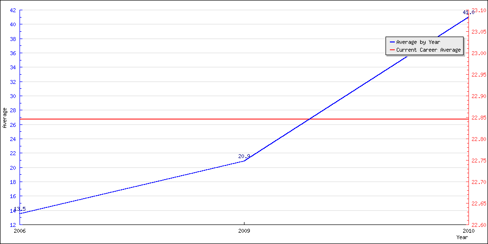 Bowling Average by Year