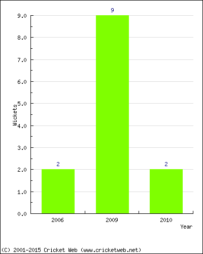 Wickets by Year