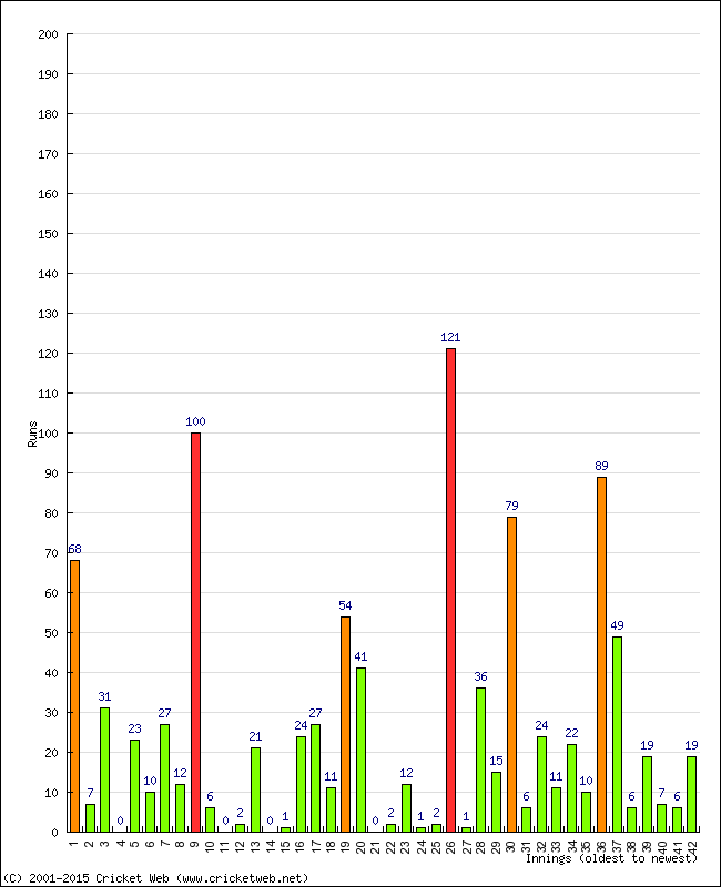 Batting Performance Innings by Innings