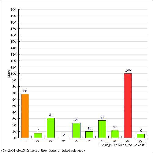 Batting Recent Scores