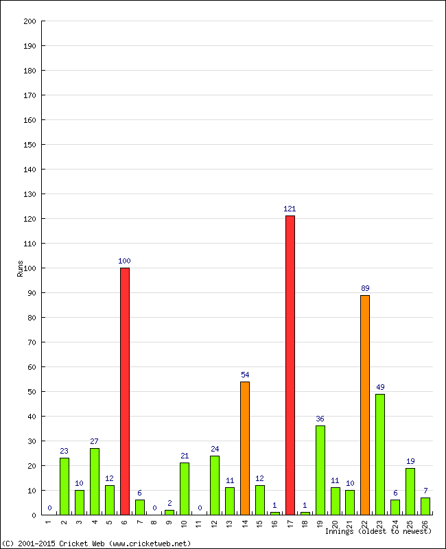 Batting Performance Innings by Innings - Away