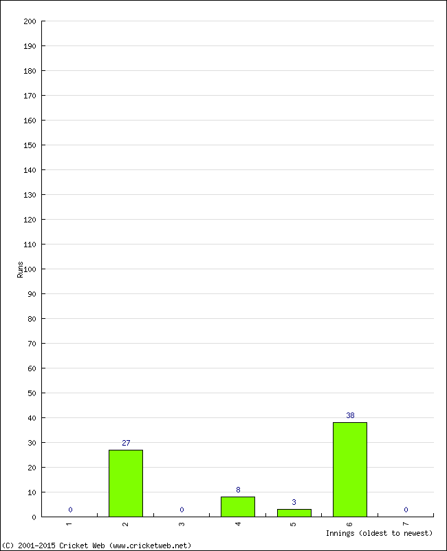 Batting Performance Innings by Innings