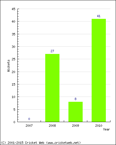 Runs by Year