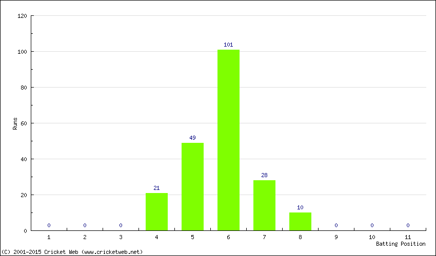 Runs by Batting Position