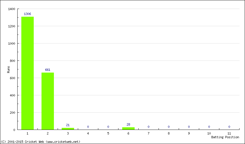 Runs by Batting Position