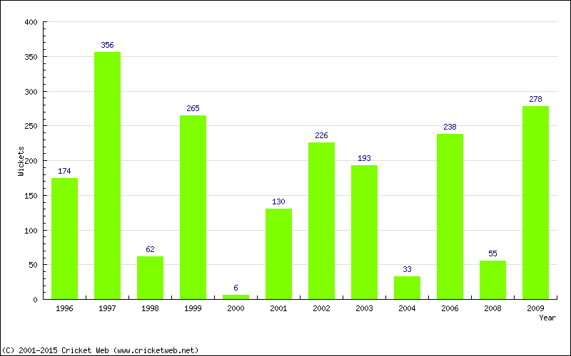 Runs by Year