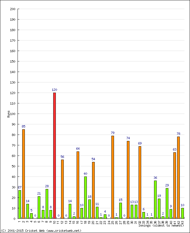 Batting Performance Innings by Innings - Away