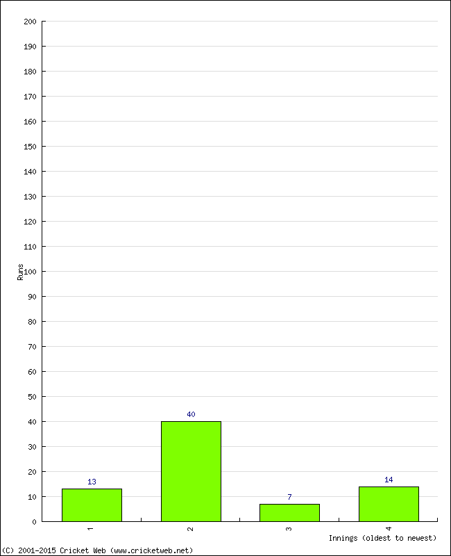 Batting Performance Innings by Innings