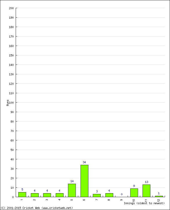 Batting Performance Innings by Innings