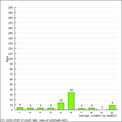 Batting Recent Scores