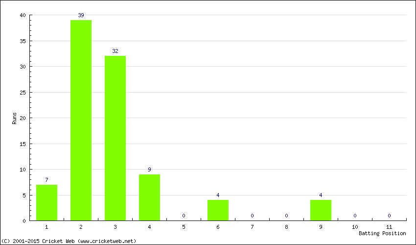 Runs by Batting Position