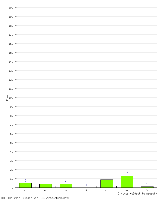 Batting Performance Innings by Innings - Home