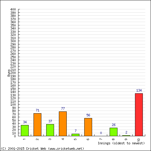 Batting Recent Scores