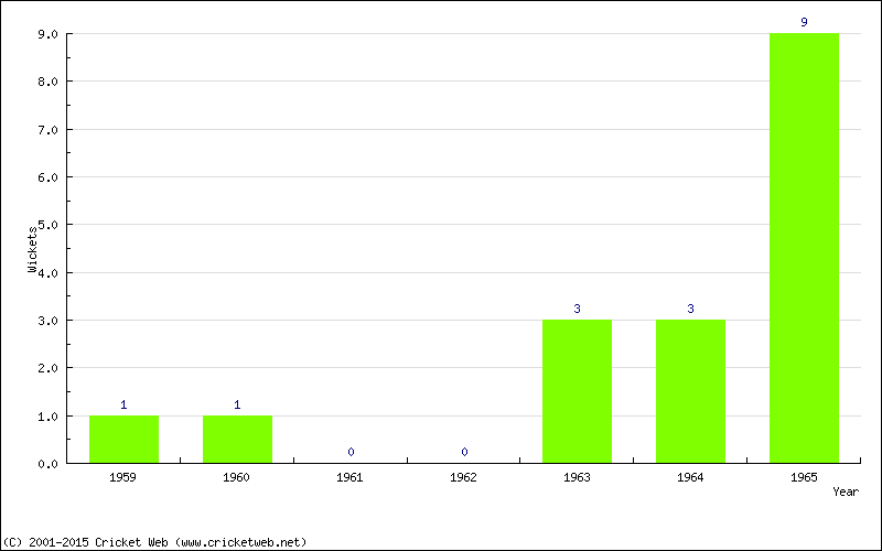 Wickets by Year