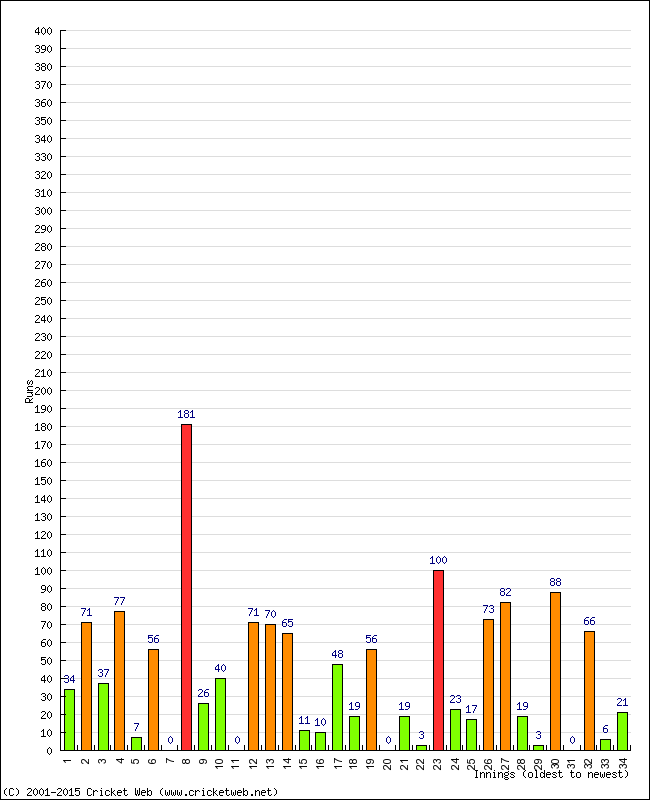 Batting Performance Innings by Innings - Home